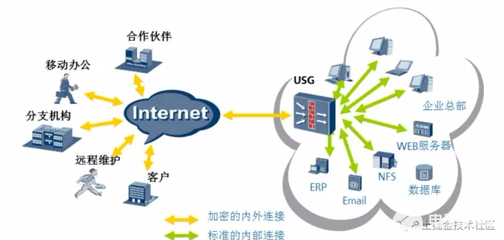 从各行业实际运用窥见华为云VPN的强大性能